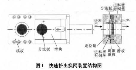 快速挤出换网器漏料的原因